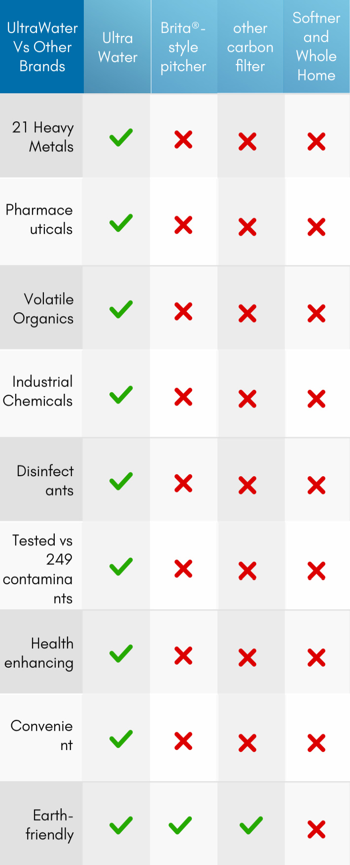 Compare watertest mobile